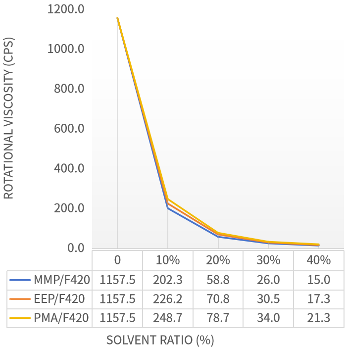 Figure 1: Comparative Solubility Curves of EEP, MMP and PMA in Resin F420
