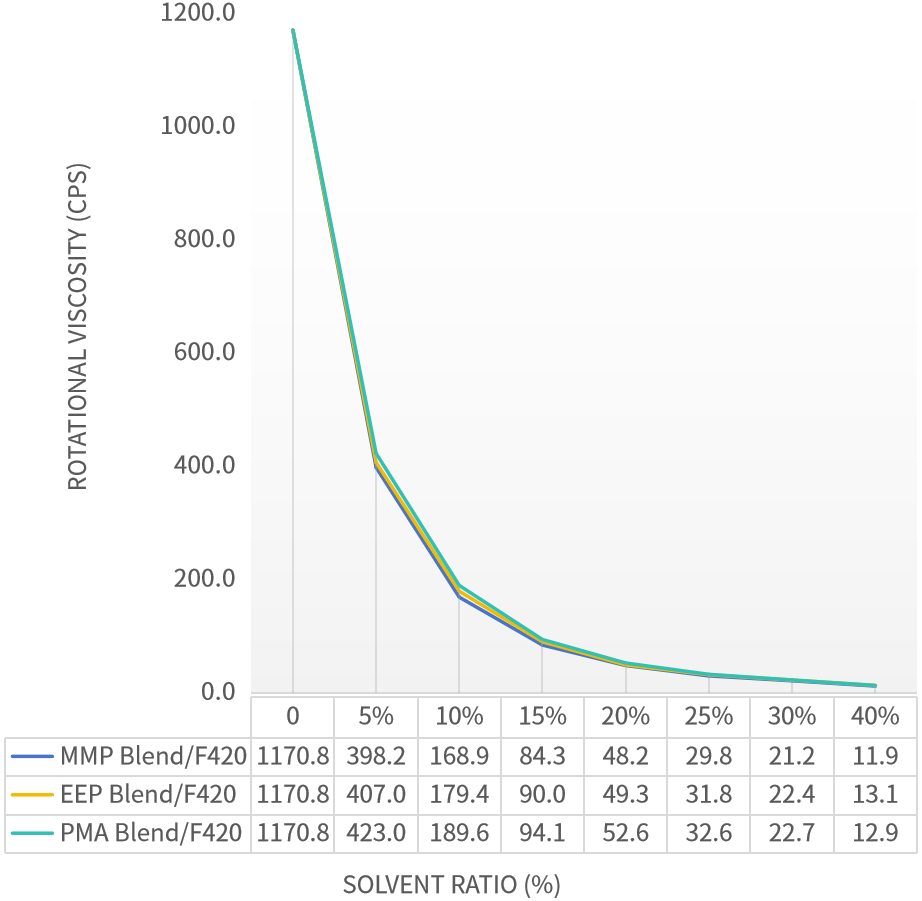 Figure 3: Comparative Solubility Curves of Composite Solvents in Resin F420