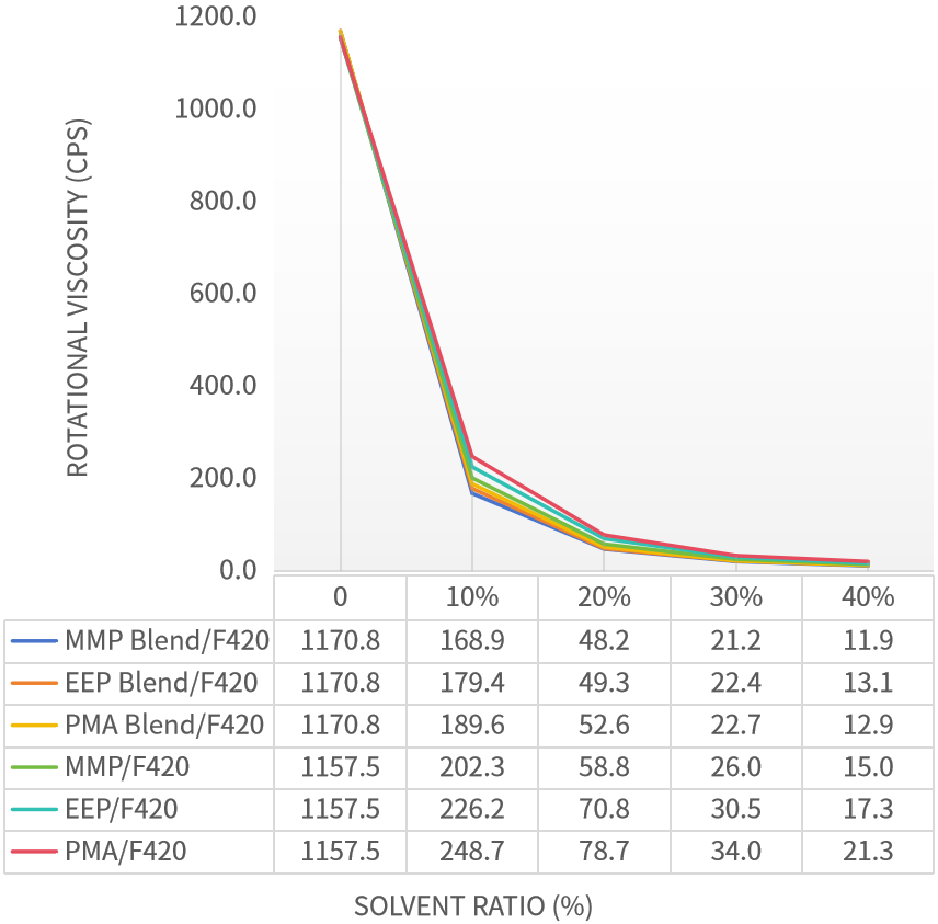 Figure 4: Comparative Solubility Curves of EEP, MMP, PMA and Their Composite Solvents in Resin F420